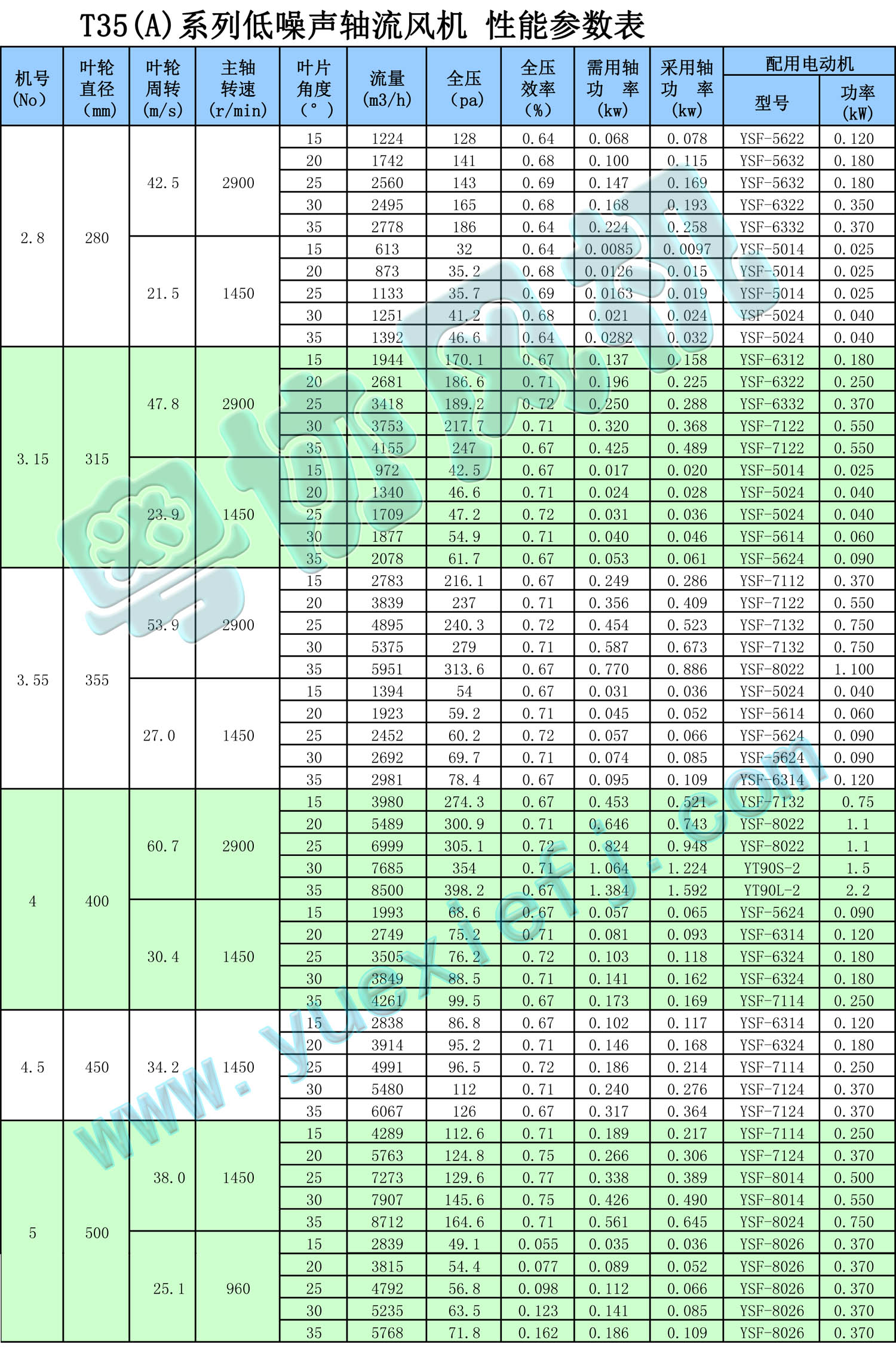 T35(A)系列低噪聲軸流風(fēng)機(jī) 性能參數(shù)表1.jpg